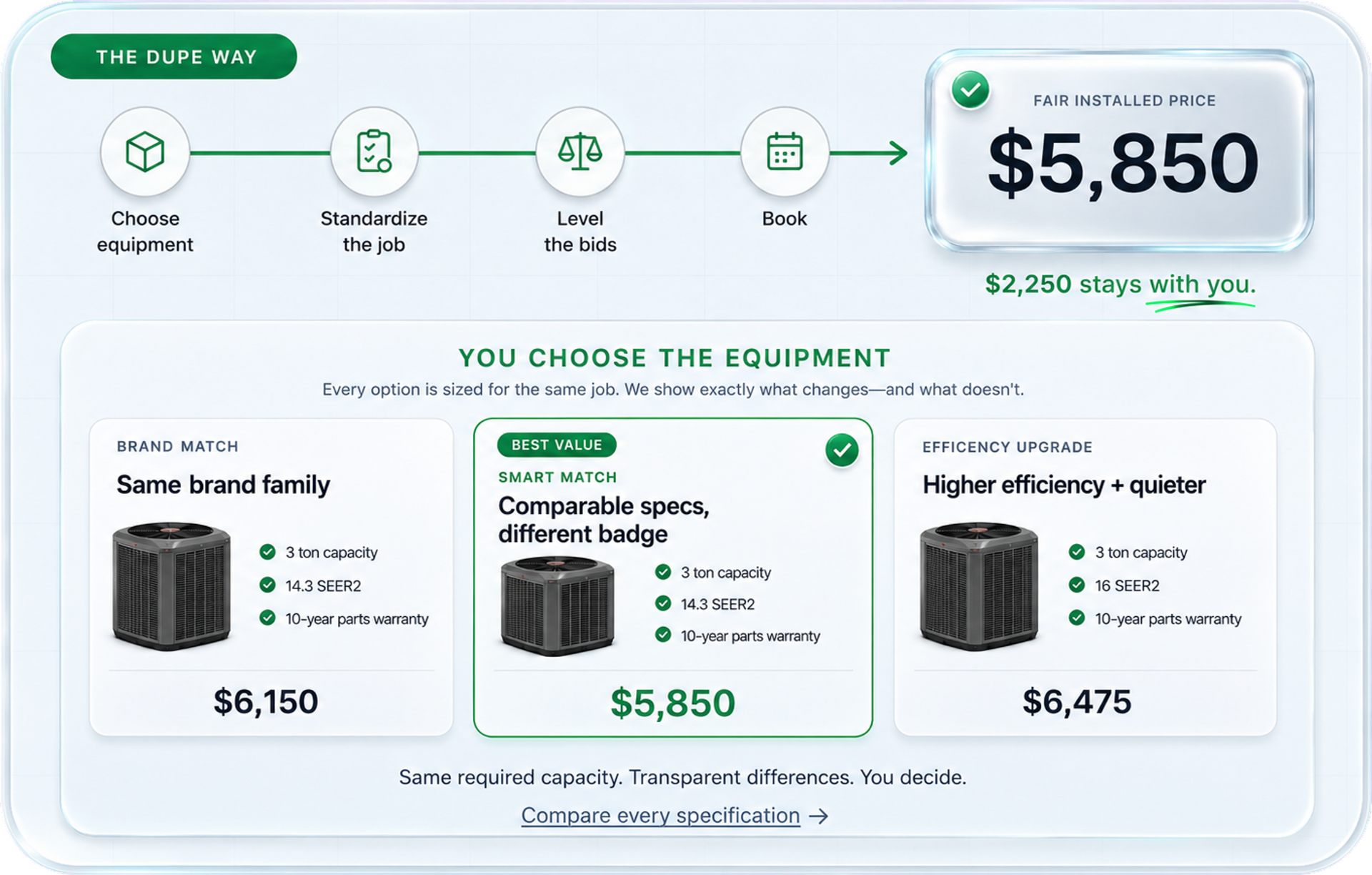 The plumb Way: choose equipment, standardize the job, compare the bids, book. Fair installed price $5,850, $2,250 stays with you.