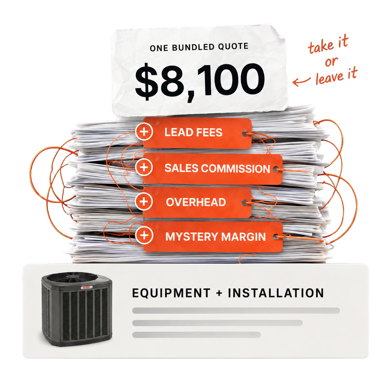 A messy stack of paper quotes with orange tags for lead fees, sales commission, overhead, and mystery margin, topped by one bundled $8,100 quote